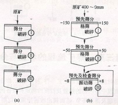 开路破碎与筛分流程