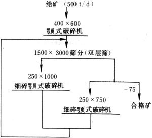 闭路破碎工艺流程