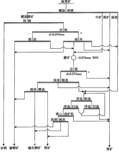 硫化矿浮选工艺