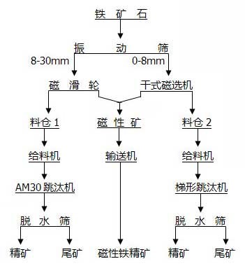 选矿工艺技术流程