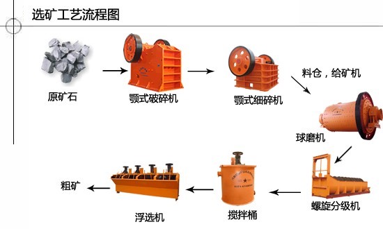 选矿过程和选矿工艺流程图