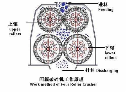 四齿辊破碎机作业原理