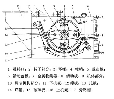环锤式破碎机的主体部分