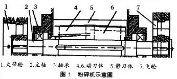 机械式粉碎机图1