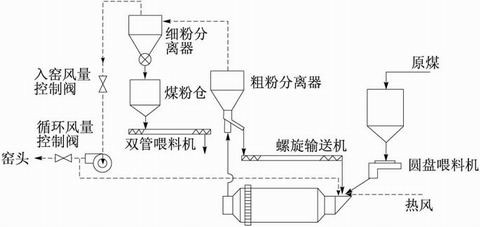 红星风扫煤磨机-煤粉制备系统