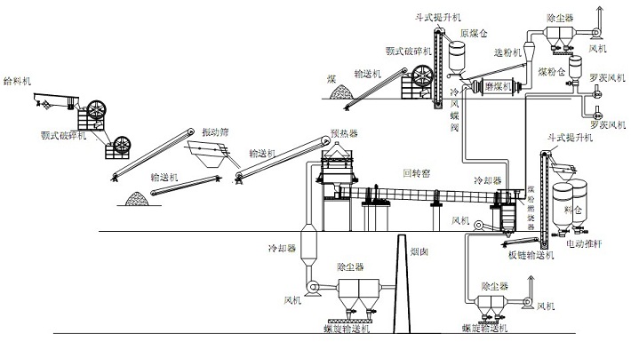 石灰生产工艺流程生产线