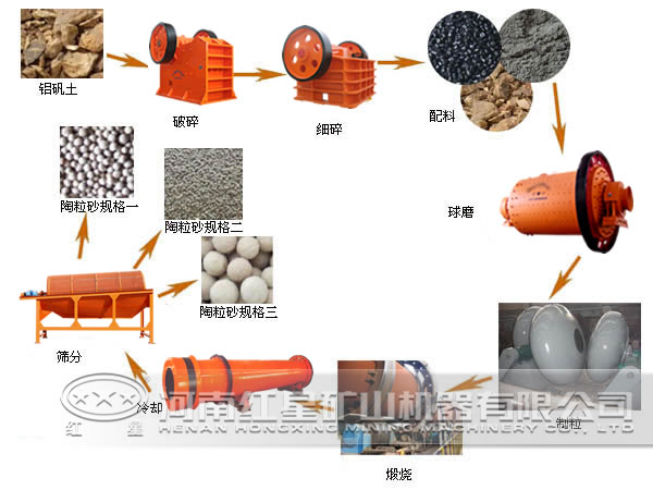 陶粒砂工艺