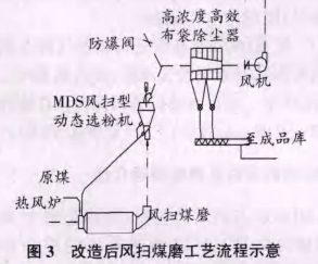 改造后风扫煤磨工艺流程图