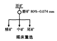 摇床重选