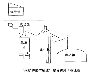 采矿和选矿废渣综合利用工程流程