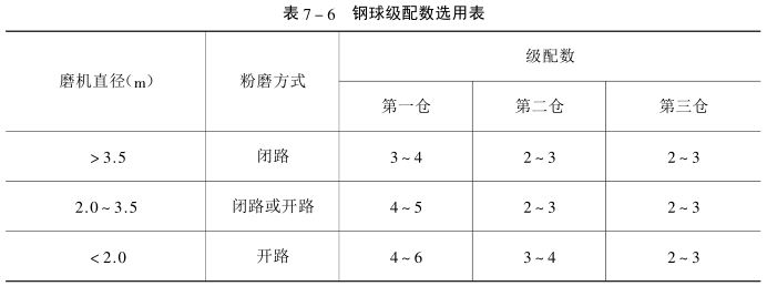 钢球级配数选用表