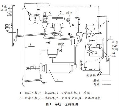 系统工艺流程图