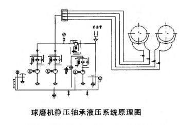 球磨机静压轴承液压系统原理图