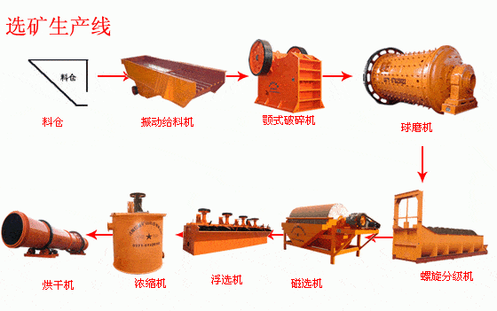 选矿厂常用破碎流程