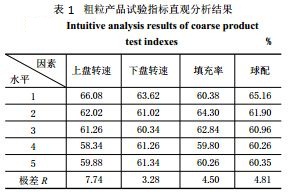 粗粒产品实验指标直观分析结果