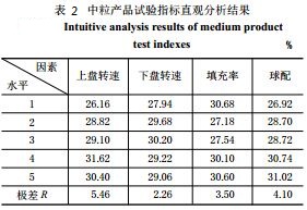 中粒产品实验指标直观分析结果