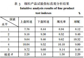 细粒产品实验指标直观分析结果