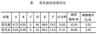 优化前后结果对比表