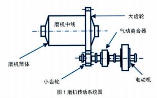 磨机传动系统图