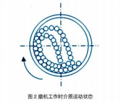 磨机工作时介质运动状态