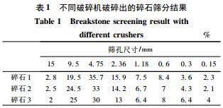 不同破碎机破碎出的碎石筛分结果