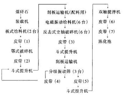 改造前原粉碎系统工艺流程图