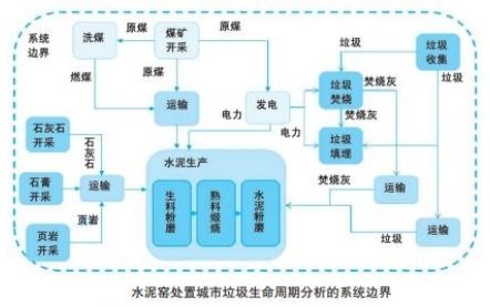 水泥窑处置城市垃圾生命周期分析的系统边界