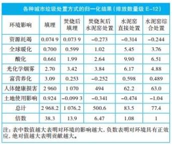 各种城市垃圾处置方式的归一化结果