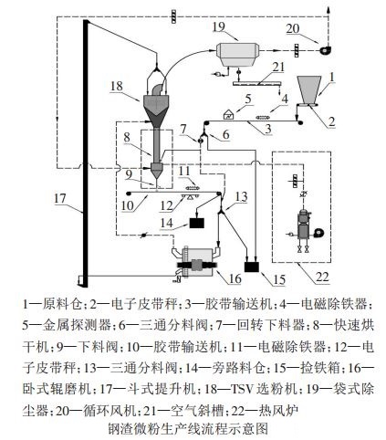 钢渣微粉生产线流程示意图