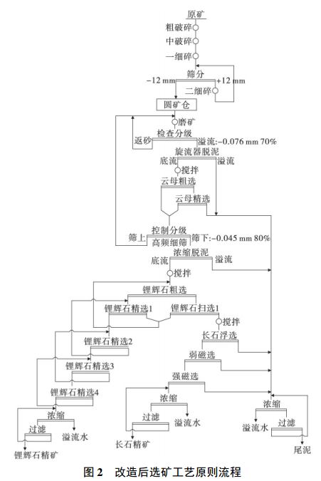 改造后选矿工艺原则流程