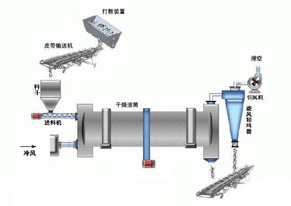 滚筒冷却机原理流程图