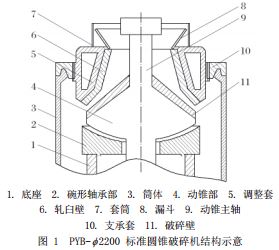 PYB-Ф2200标准圆锥破碎机结构示意