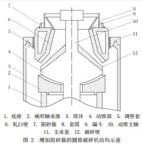 增加阻砂箍的圆锥破碎机结构示意