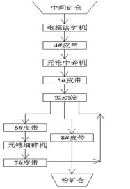 多金属碎矿系统工艺流程