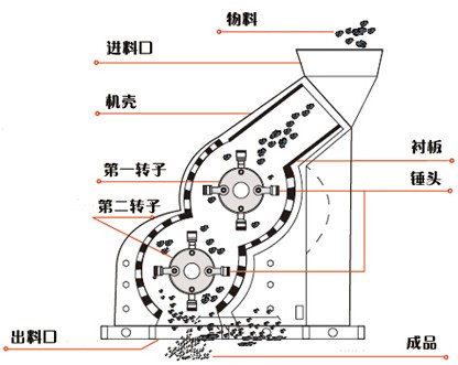 双级破碎机结构图-双转子破碎机结构