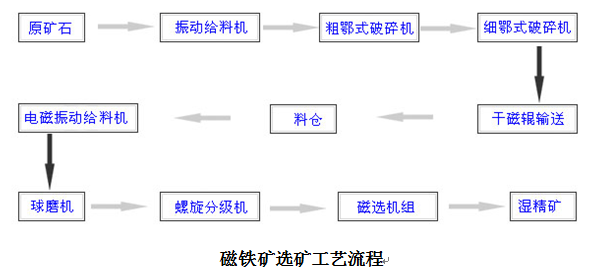 磁铁矿选矿工艺流程