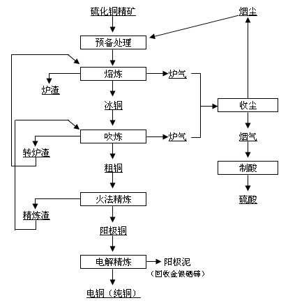 铜的冶炼