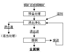 铜的冶炼