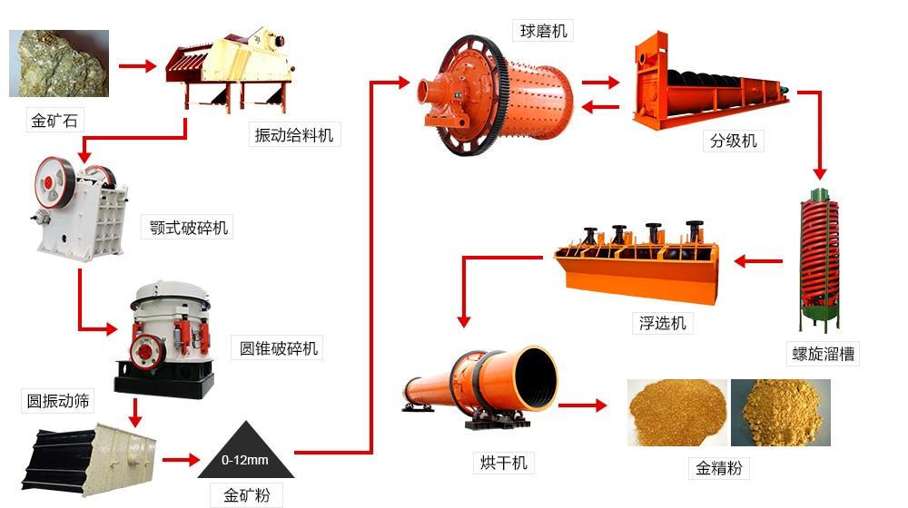 金矿石加工工艺流程