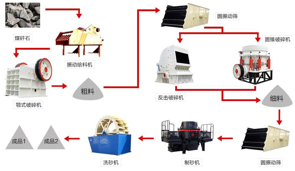 煤矸石加工