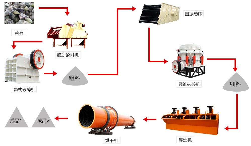 萤石加工工艺流程