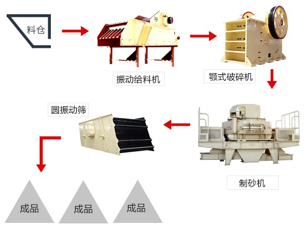 风化砂生产线工艺流程部分图