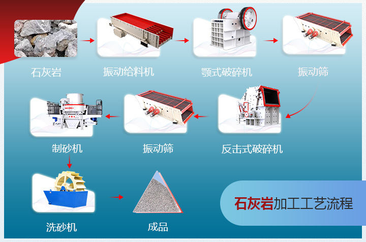 石灰岩工艺流程图