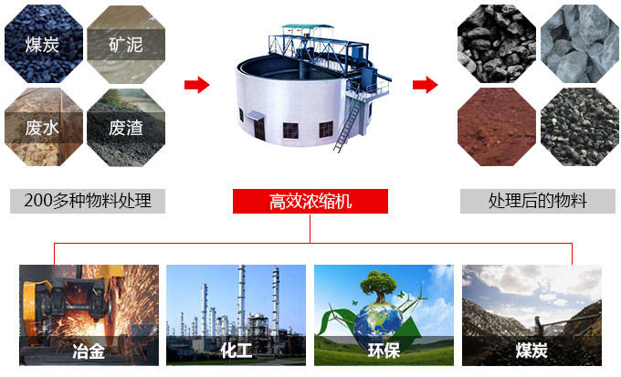 浓缩机应用范围