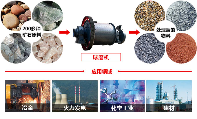 球磨机应用范围