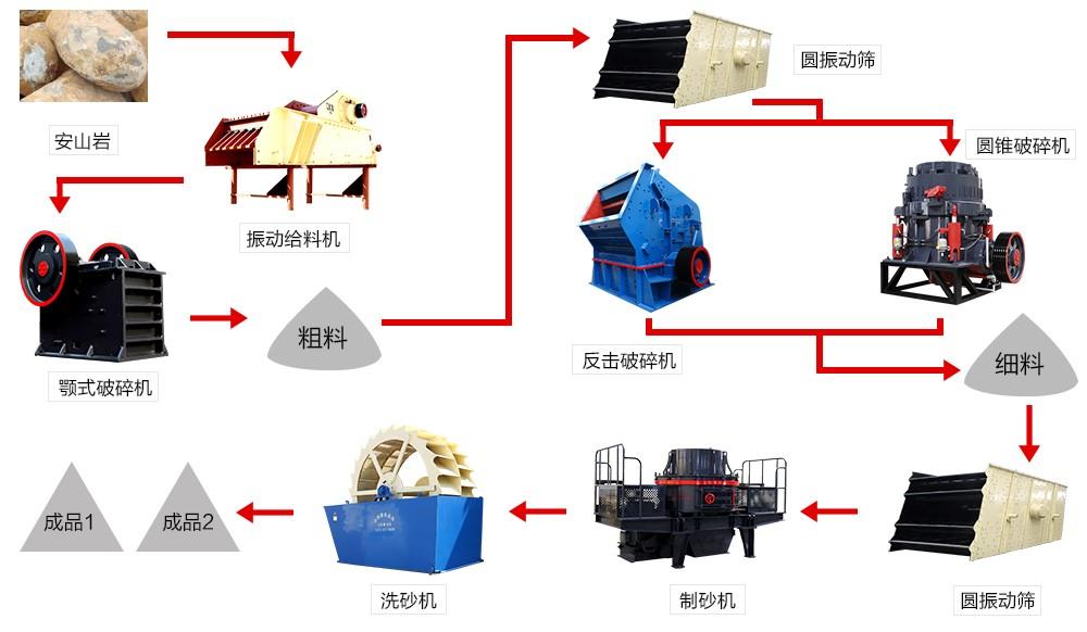 安山岩破碎生产线工艺流程图