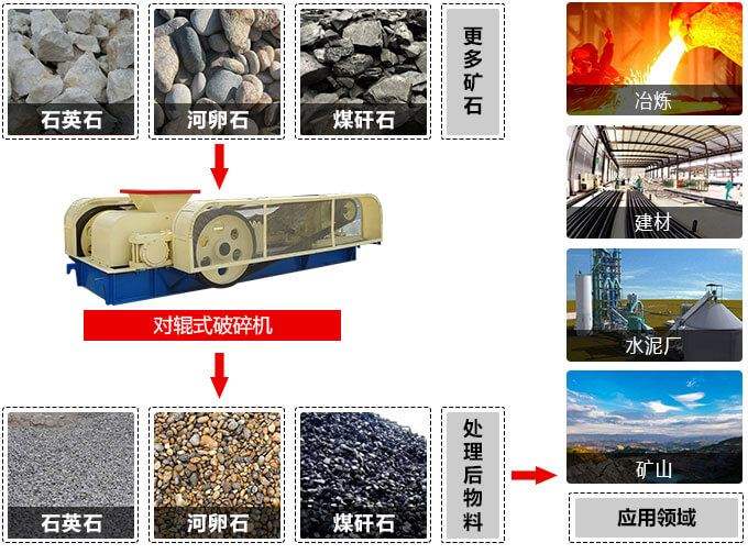 对辊破碎机应用范围