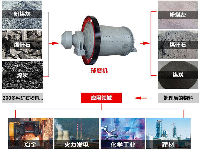 球磨机应用范围