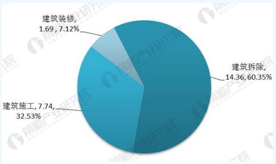 2017年我国建筑垃圾产生来源