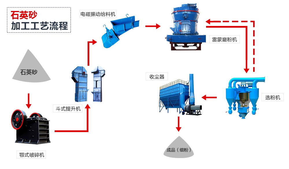 石英砂磨粉机工艺流程